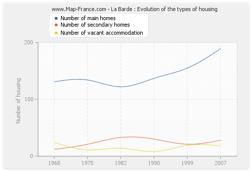La Barde : Evolution of the types of housing